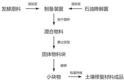 一种氧化降解有机污染物的土壤修复材料及其制备方法与流程