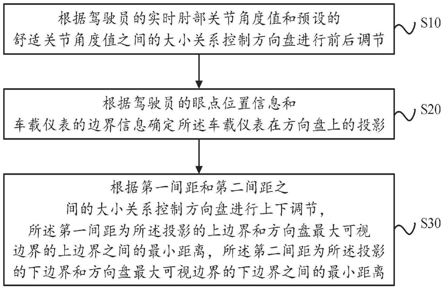 一种方向盘自适应调节方法、装置、设备及可读存储介质与流程