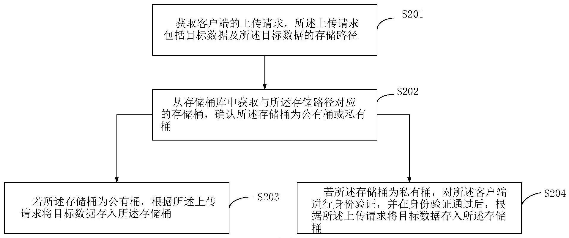 基于对象存储的数据存储方法、装置、设备及存储介质与流程