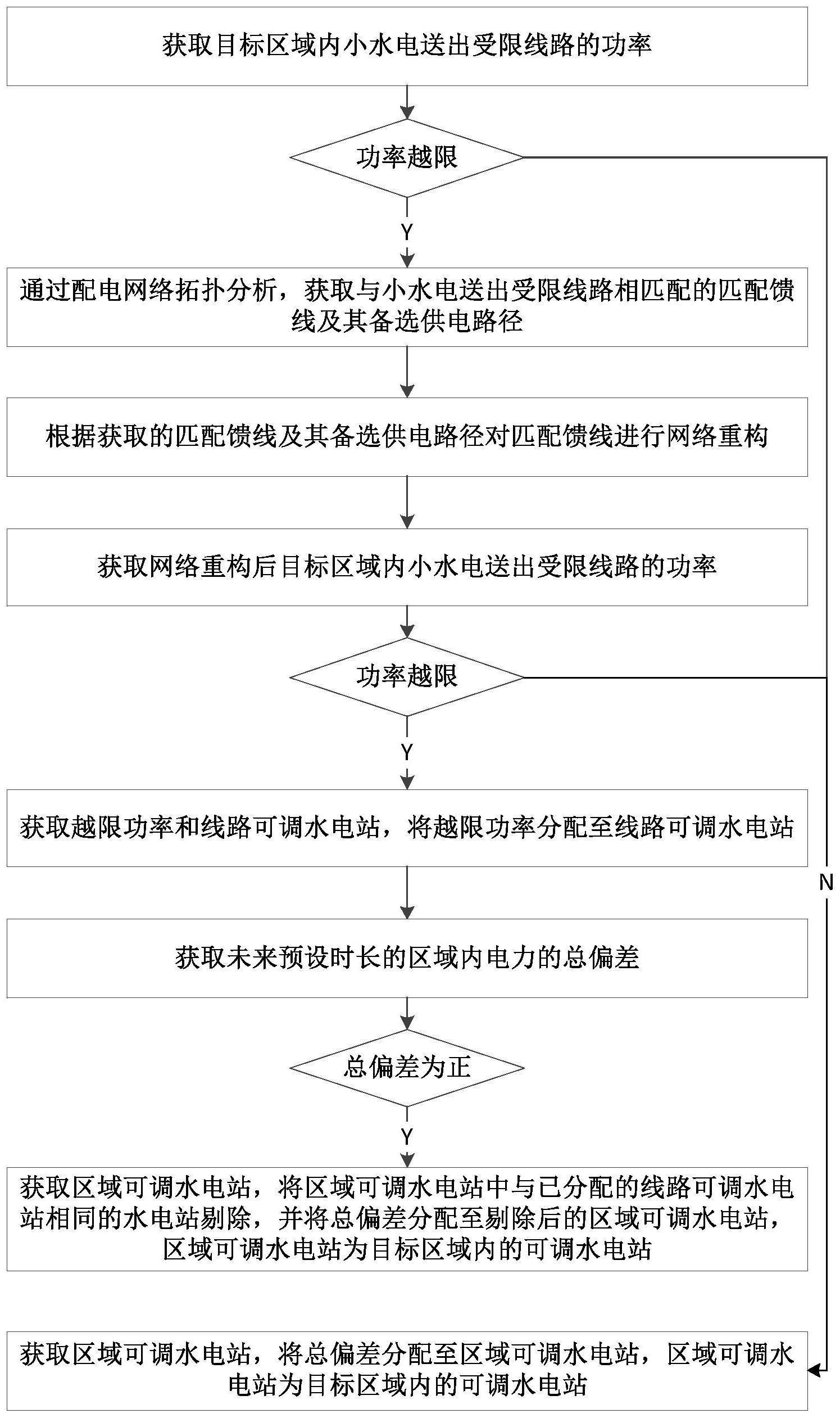 一种区域电力平衡的小水电滚动调度方法及设备与流程