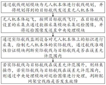 一种配网架空线路无人机巡检系统的制作方法