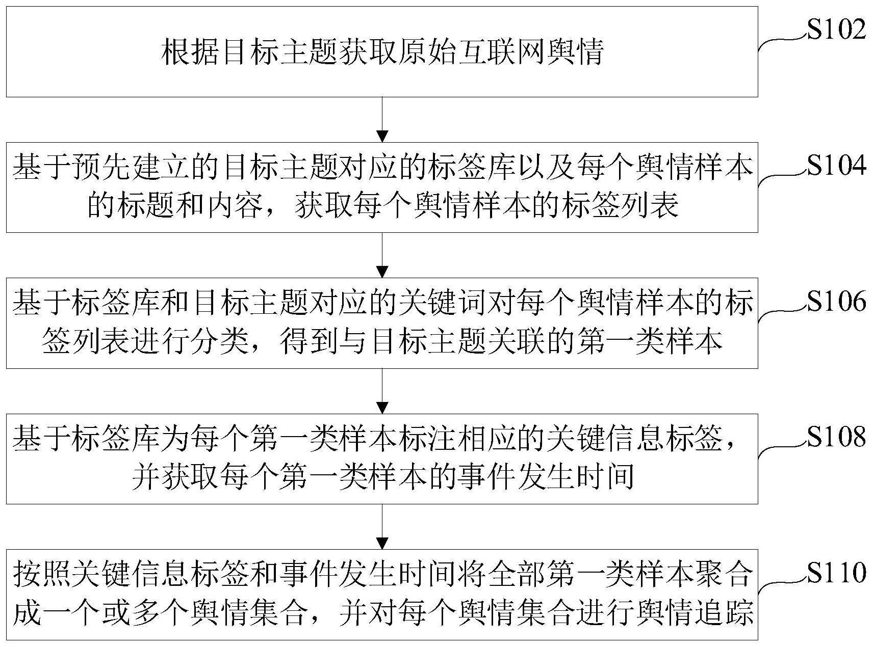 基于自然语言的舆情追踪方法及装置与流程