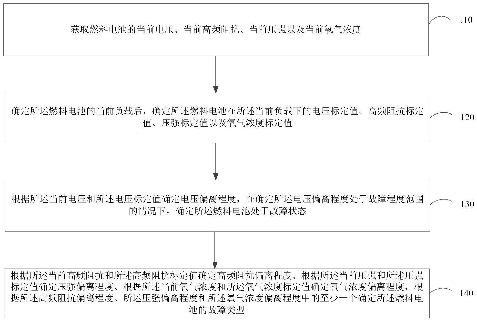 一种燃料电池故障诊断方法、装置、设备和存储介质与流程