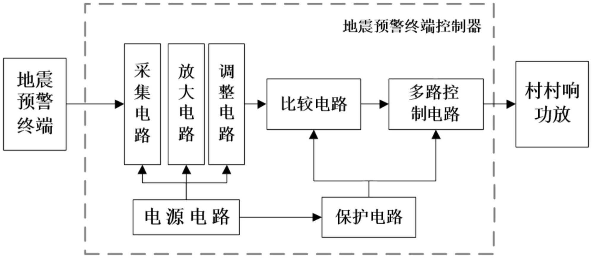 一种地震预警终端控制器的制作方法