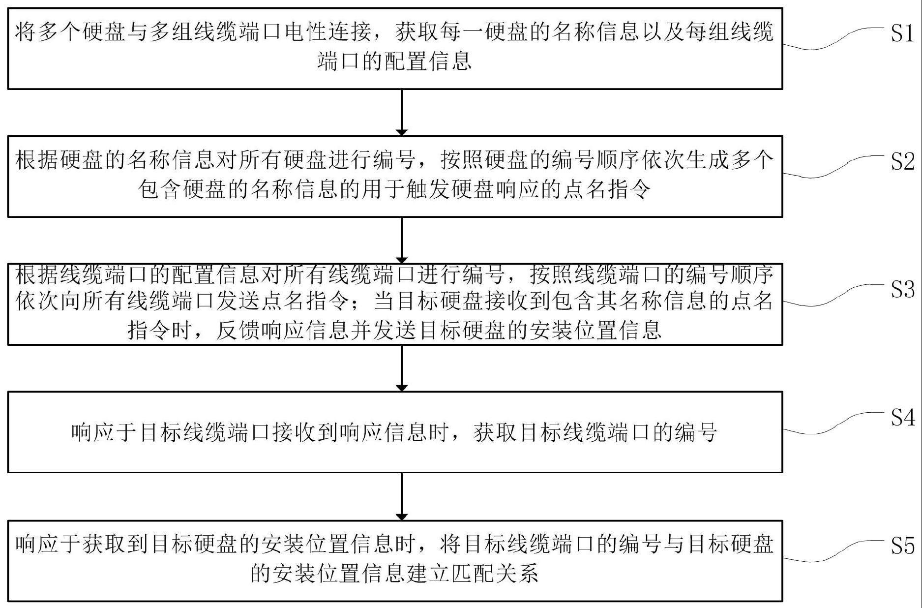 服务器硬盘连接拓扑自动识别方法、装置、设备和介质与流程