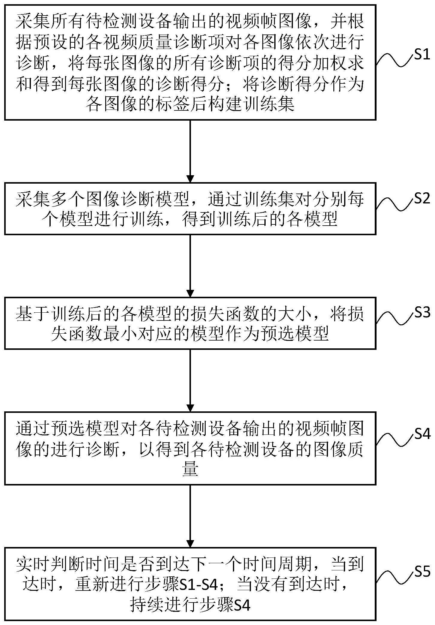 一种视频图像质量评估方法、终端设备及存储介质与流程