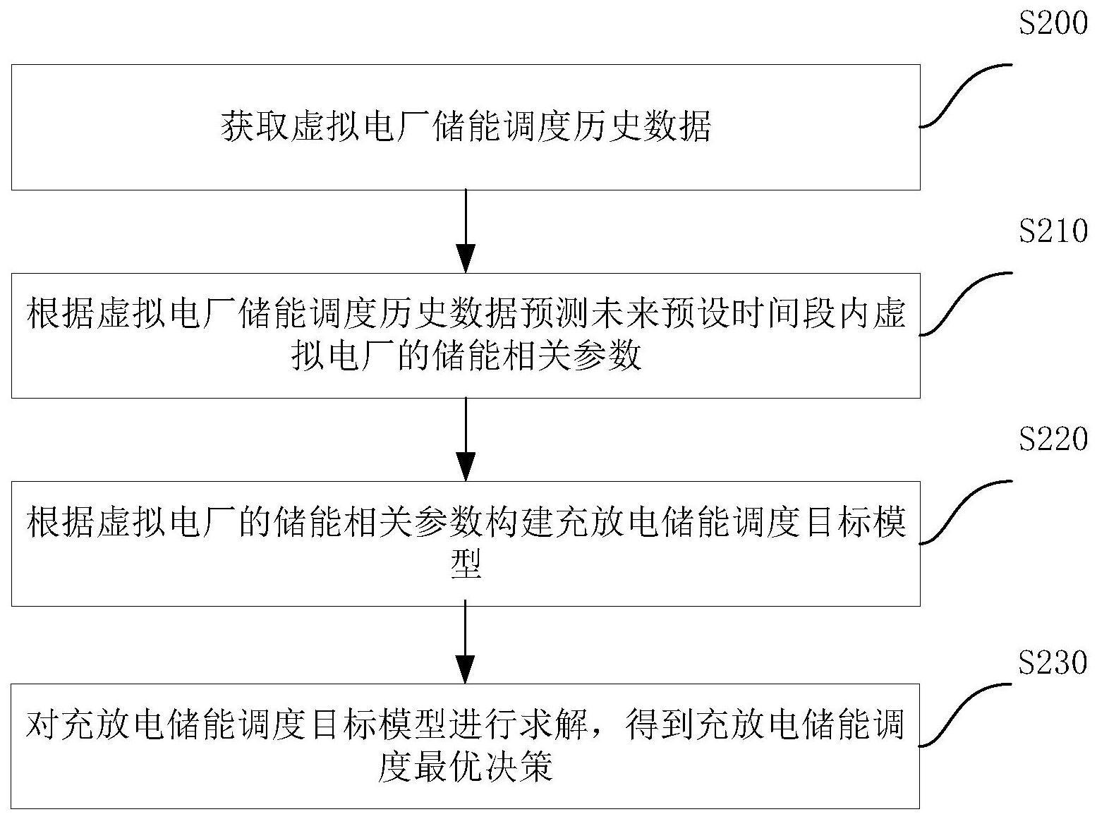 一种虚拟电厂储能调度方法、装置、电子设备及存储介质与流程