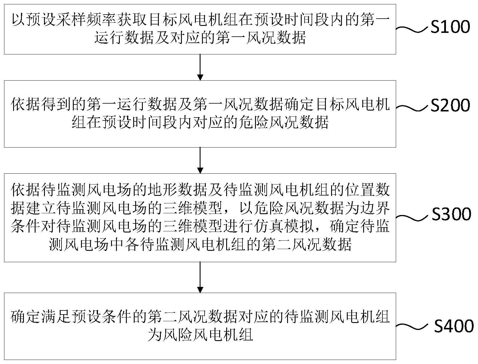 风机风险预警方法、装置及终端设备与流程