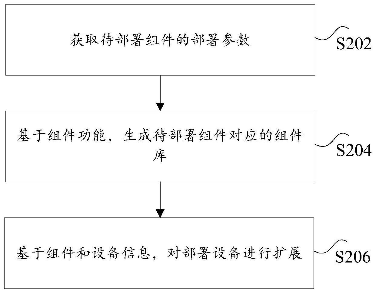 组件部署方法、组件操作方法、系统以及电子设备与流程