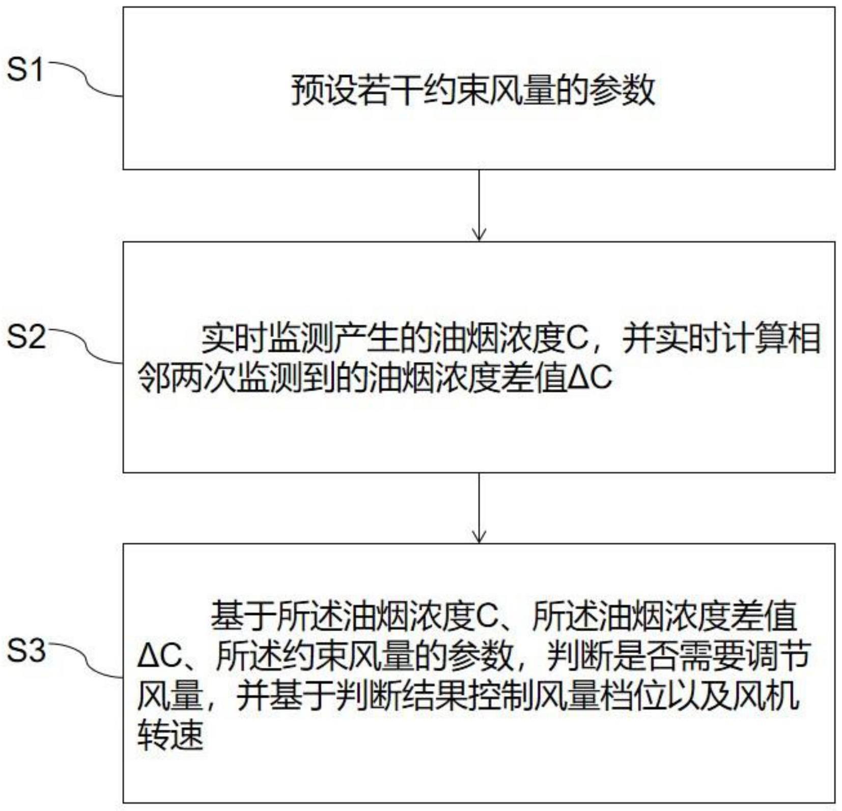 一种风量调节方法及系统、料理锅与流程