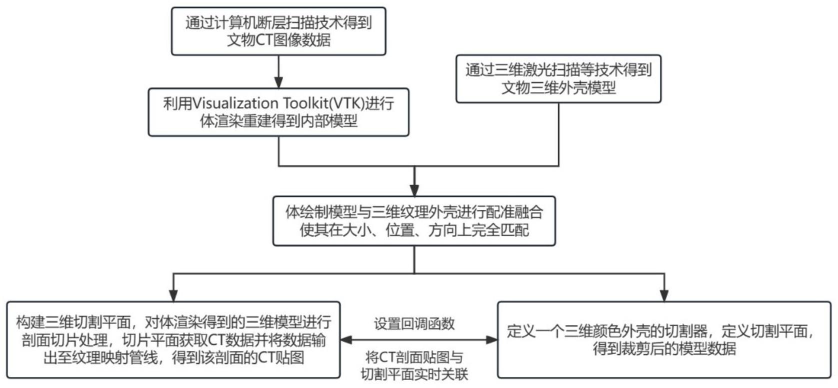 一种基于VTK的文物CT影像与三维外壳融合切割的方法与流程