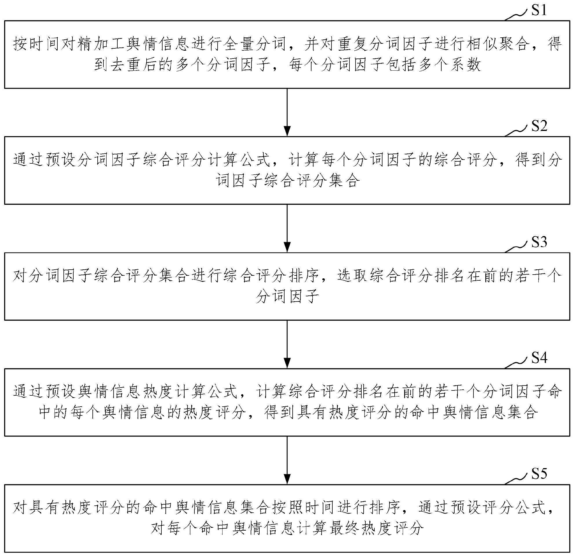 舆情信息热度评分方法、装置、计算机设备和存储介质与流程