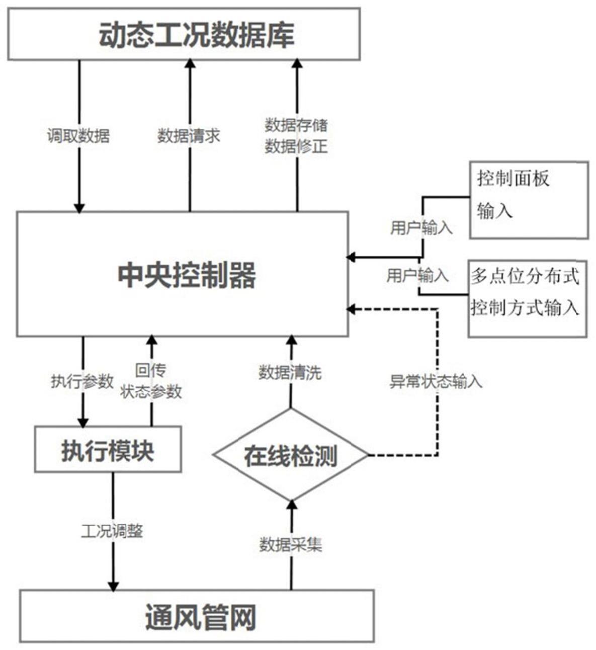 一种学习型通风管网风量自动分配系统及方法与流程