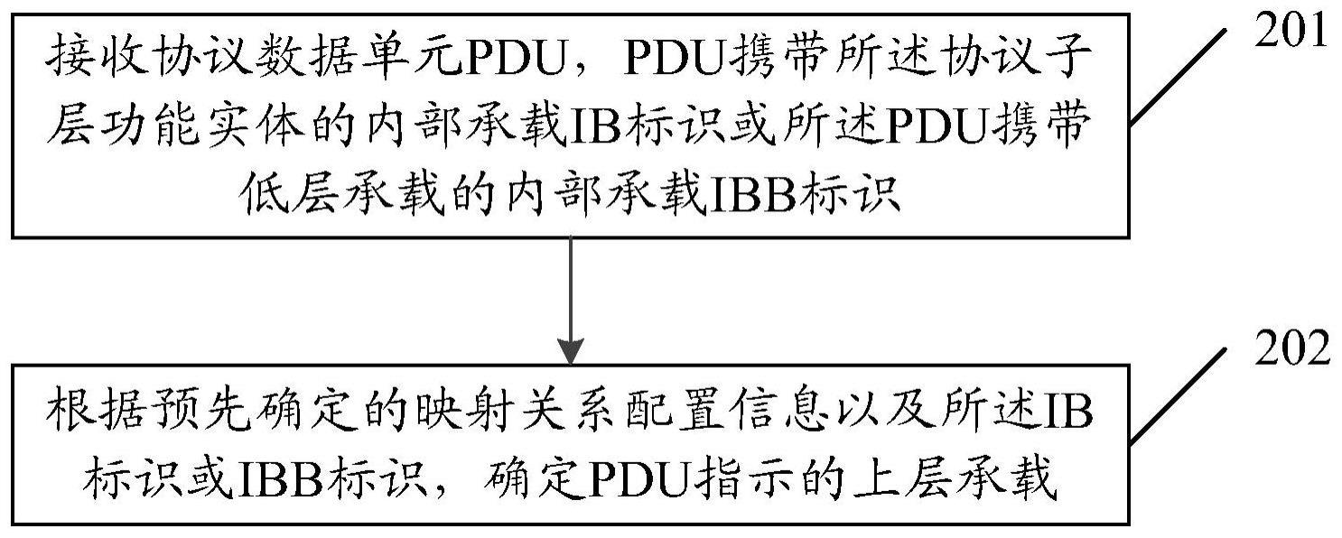 数据传输方法、装置及协议子层功能实体与流程