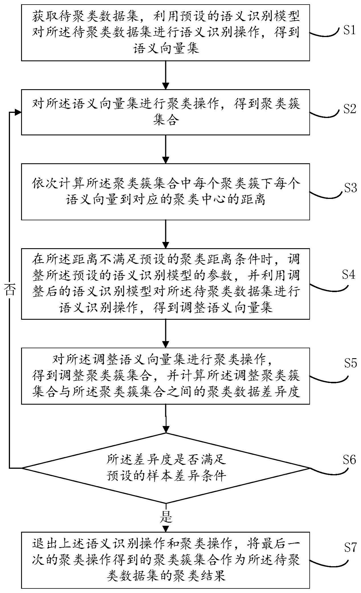 文本聚类方法、装置、电子设备及存储介质与流程