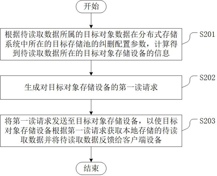 数据读取方法、装置、设备、数据传输系统及存储介质与流程