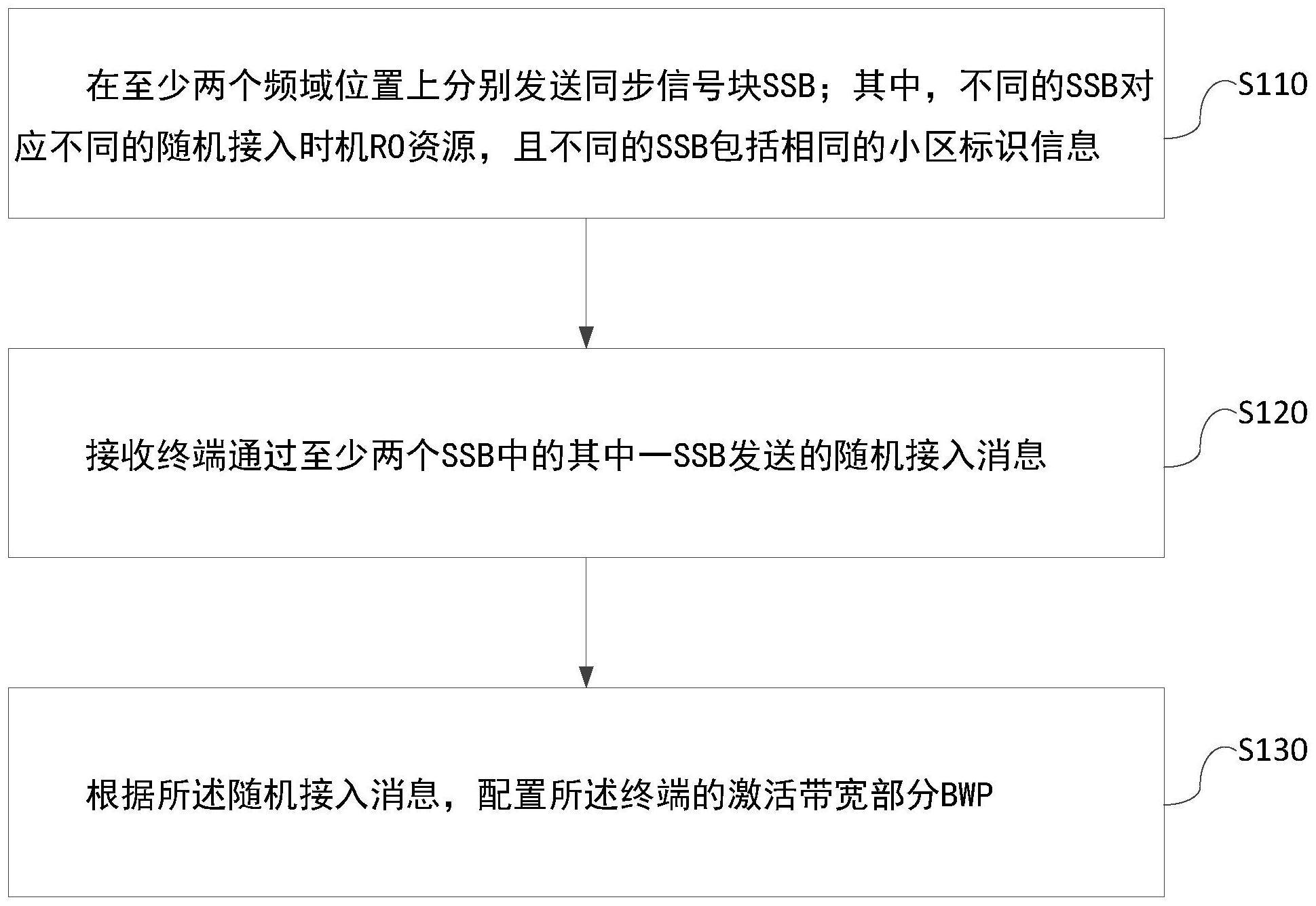 带宽配置方法、装置、网络侧设备及基站与流程