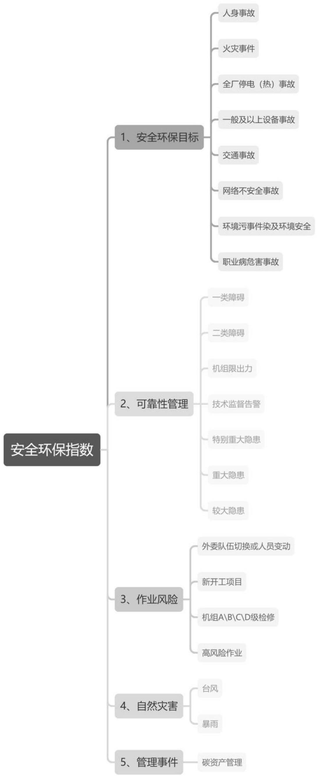 一种面向发电企业的安全环保综合指数评价方法与流程