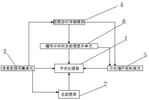 一种卧式低温蒸馏罐冷却循环控制系统的制作方法