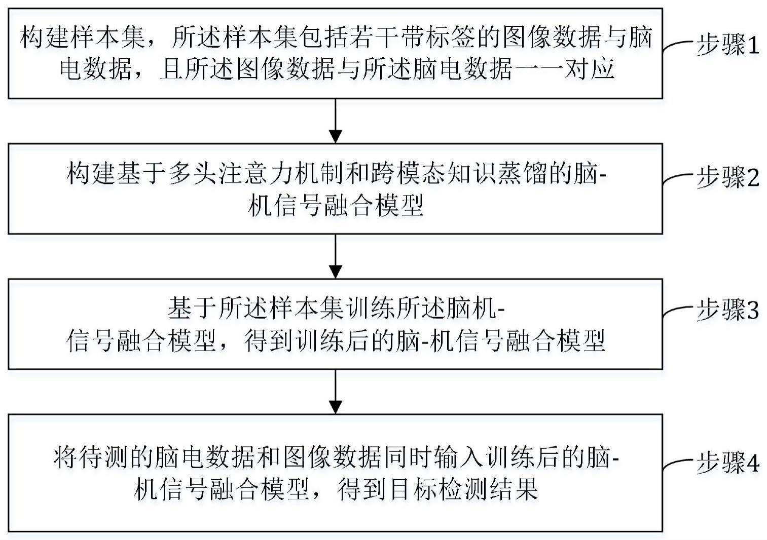 一种基于脑-机信号融合的目标检测方法