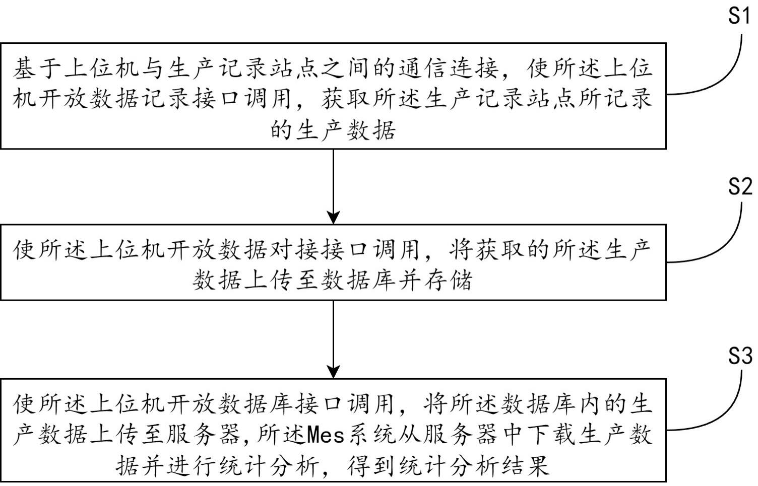 一种基于Mes系统的车间生产数据收集统计方法、系统与流程