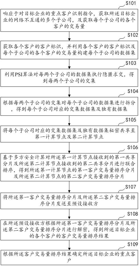 基于隐私计算的客户识别方法、装置、设备及介质与流程