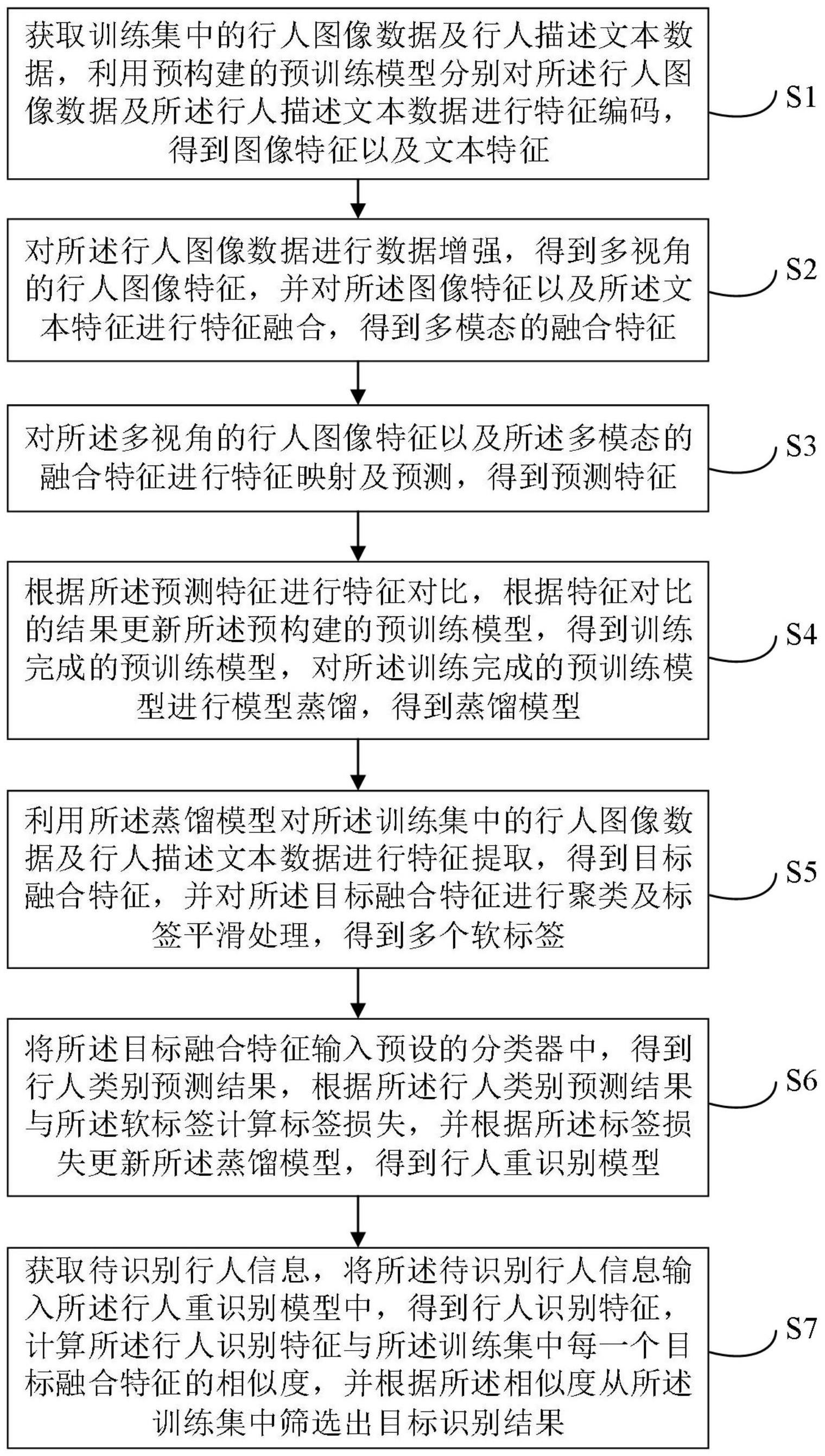 多模态的无监督行人重识别方法、装置、设备及存储介质