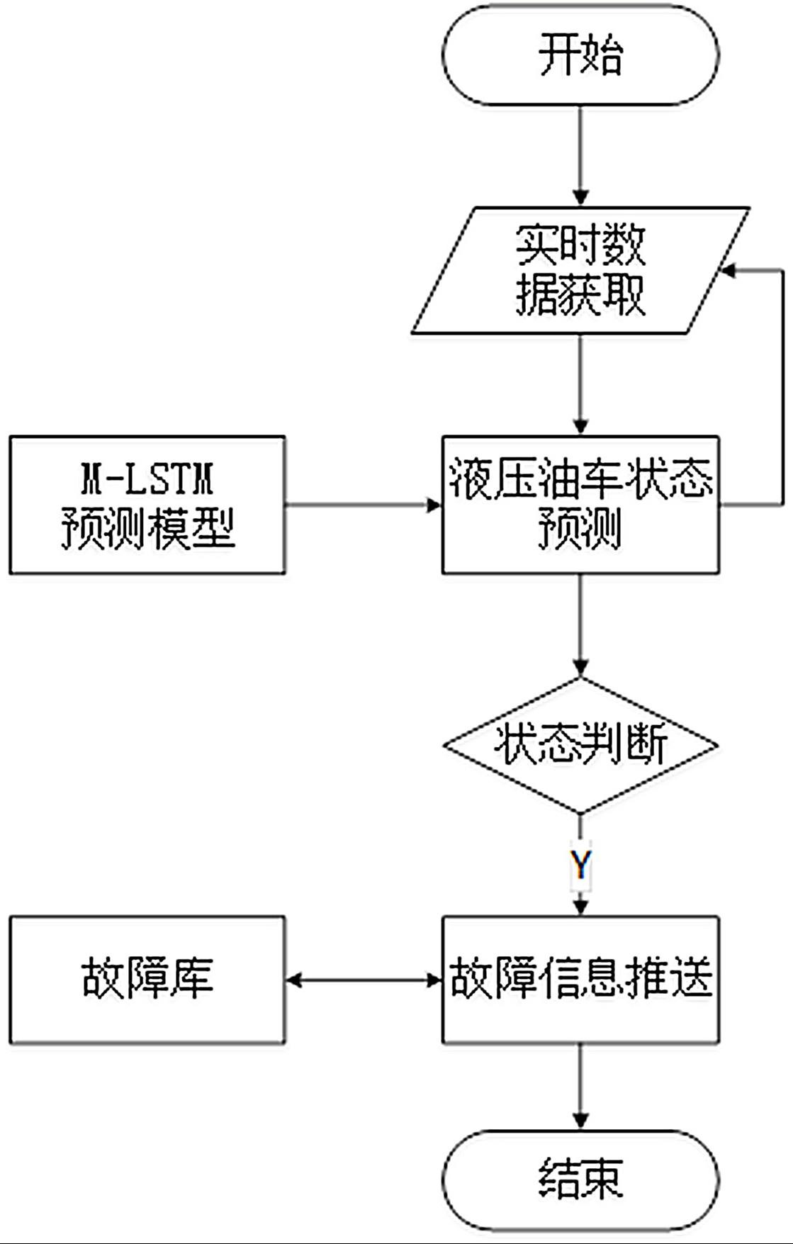 航空液压油车状态在线检测方法及系统与流程