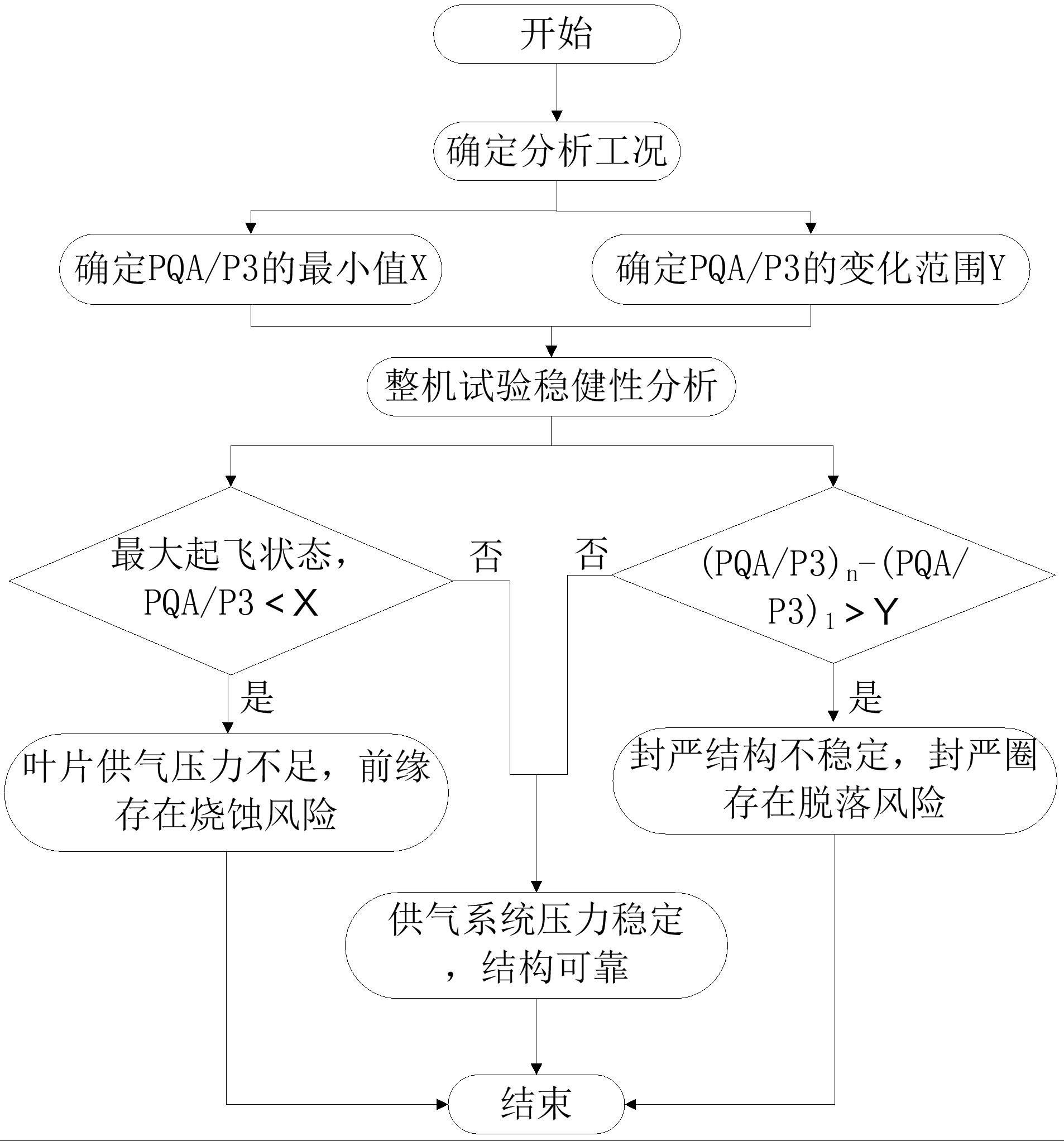 一种涡轮叶片供气系统压力稳健性分析方法与流程