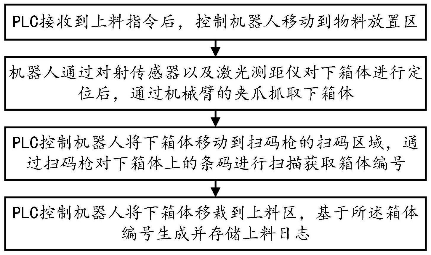 一种动力电池下箱体自动上料方法、系统、设备及介质与流程