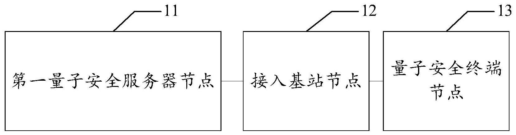 一种基于量子安全服务器的组网系统、方法及装置与流程