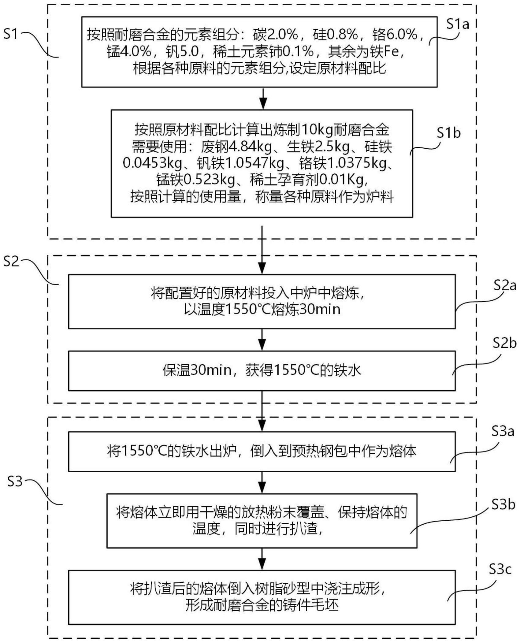 稀土改性V-Cr-Mn铁基耐磨合金材料及其制备方法与流程