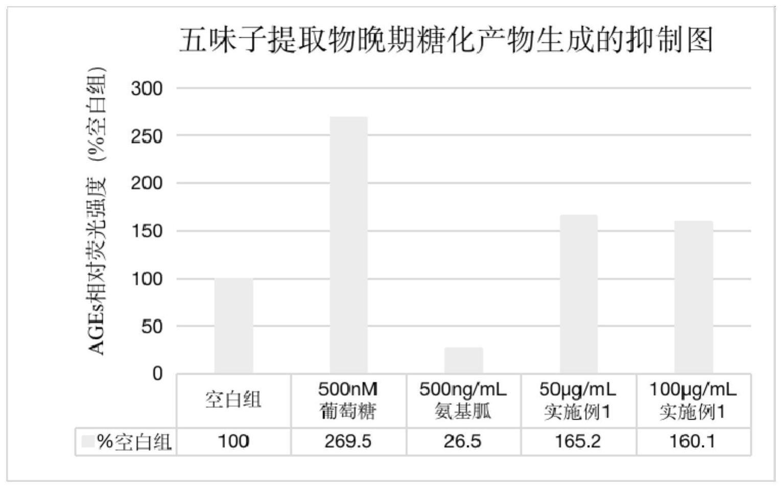 一种用于抑制皮肤糖化的组合物的制作方法