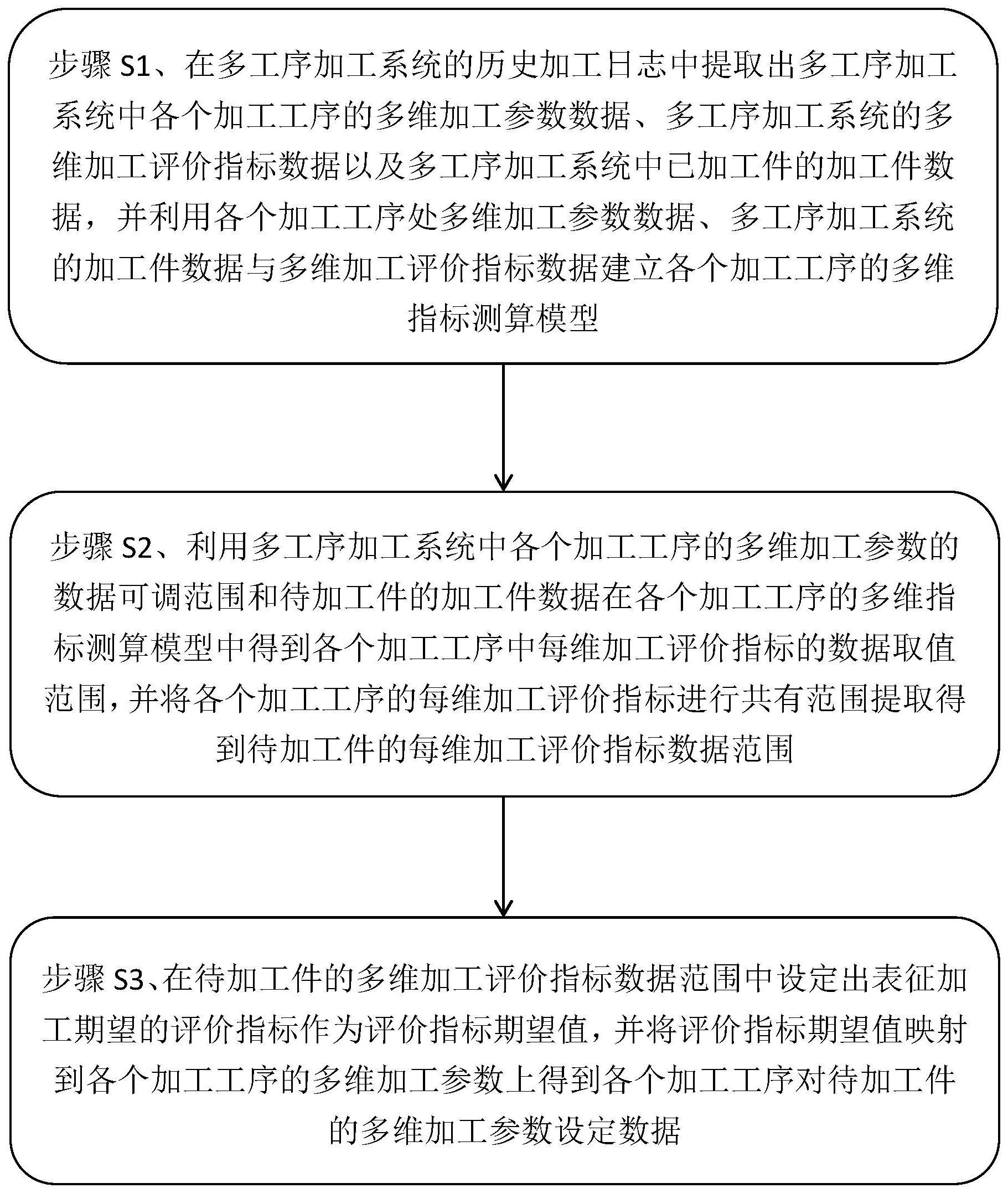 一种多工序加工系统的加工指标多维测算方法