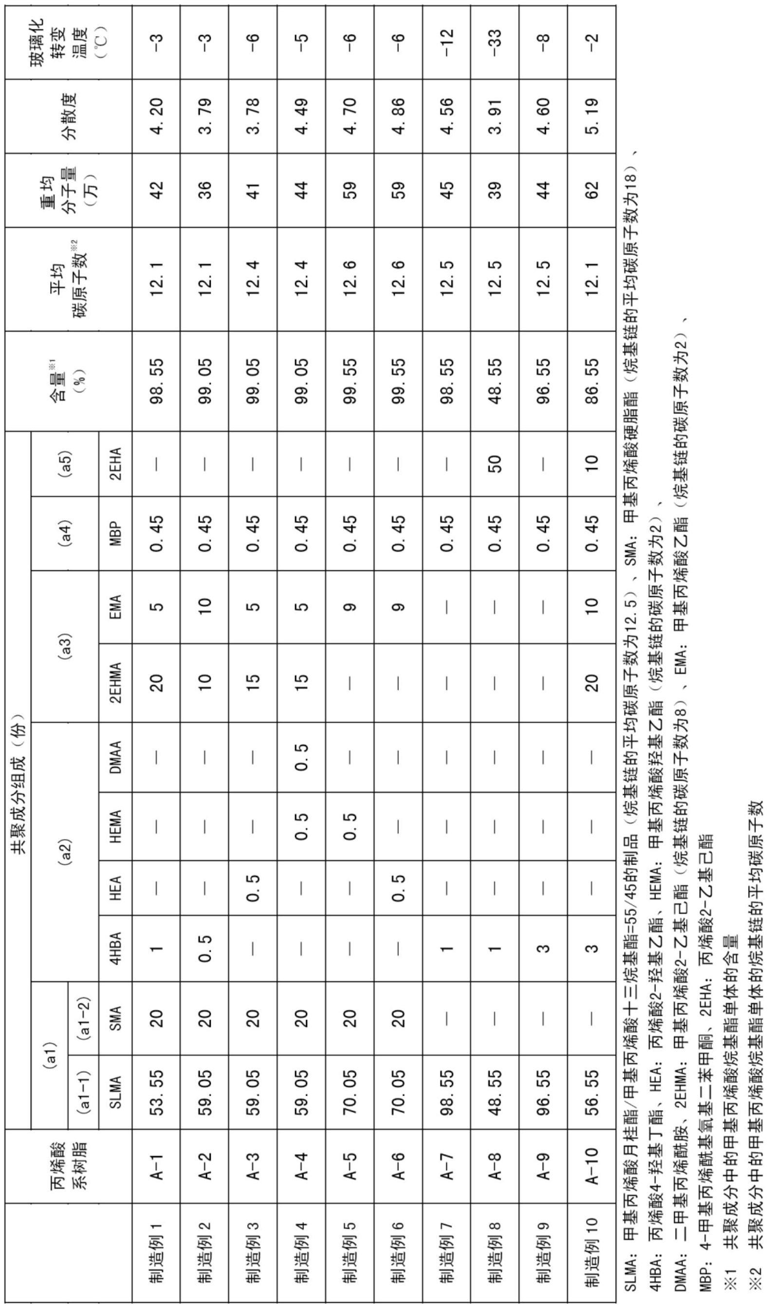 粘合剂组合物、粘合剂、粘合片和图像显示装置用粘合片的制作方法