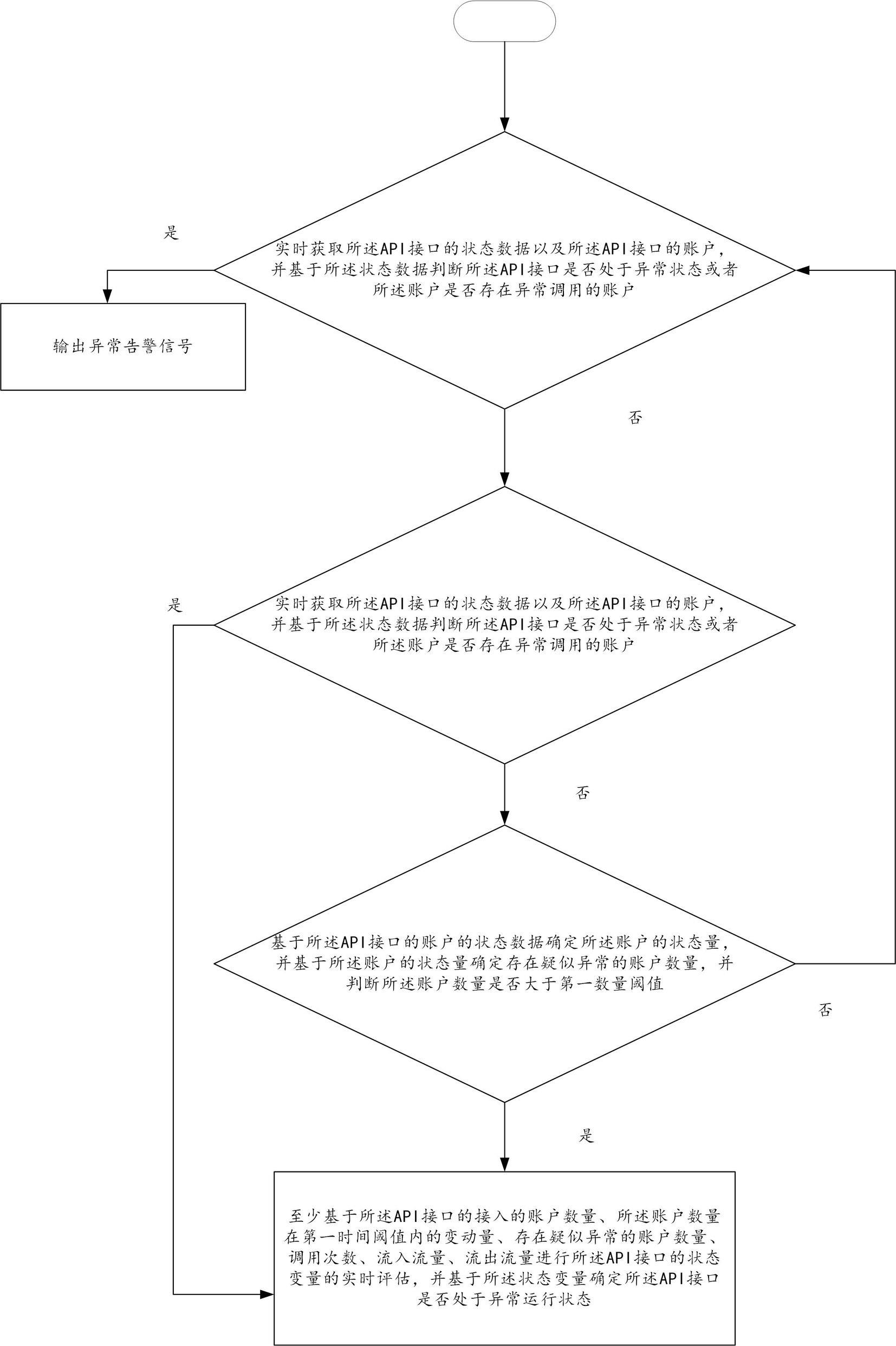 一种API接口异常监测方法及装置与流程