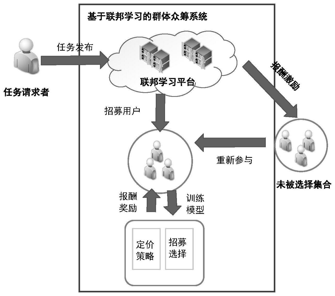 一种面向联邦学习的群体众筹博弈的持续激励方法