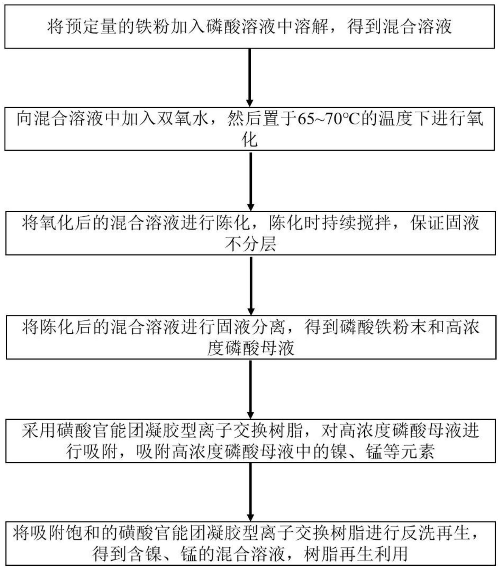 一种高浓度磷酸体系中有价资源的回收方法与流程