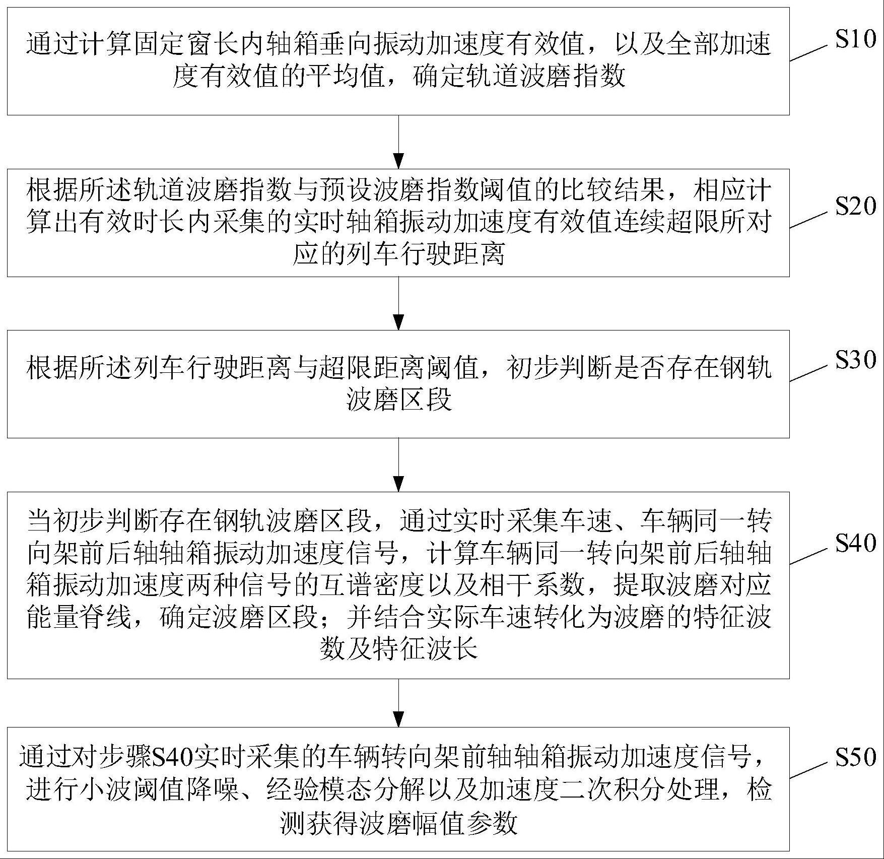 一种基于轴箱振动加速度互谱分析的钢轨波磨识别方法与流程