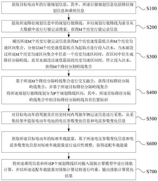 一种电动车的续航计算优化方法与流程