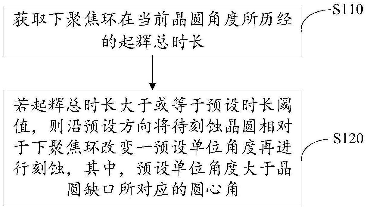 一种晶圆刻蚀方法及半导体处理设备与流程