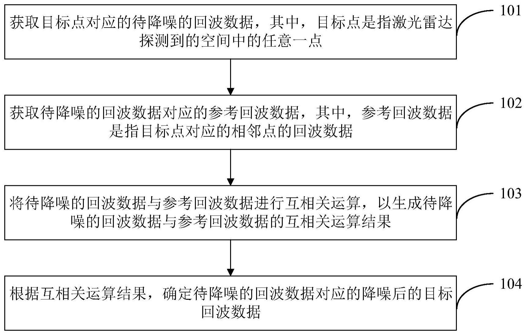 激光雷达的回波数据的降噪方法、装置及激光雷达与流程