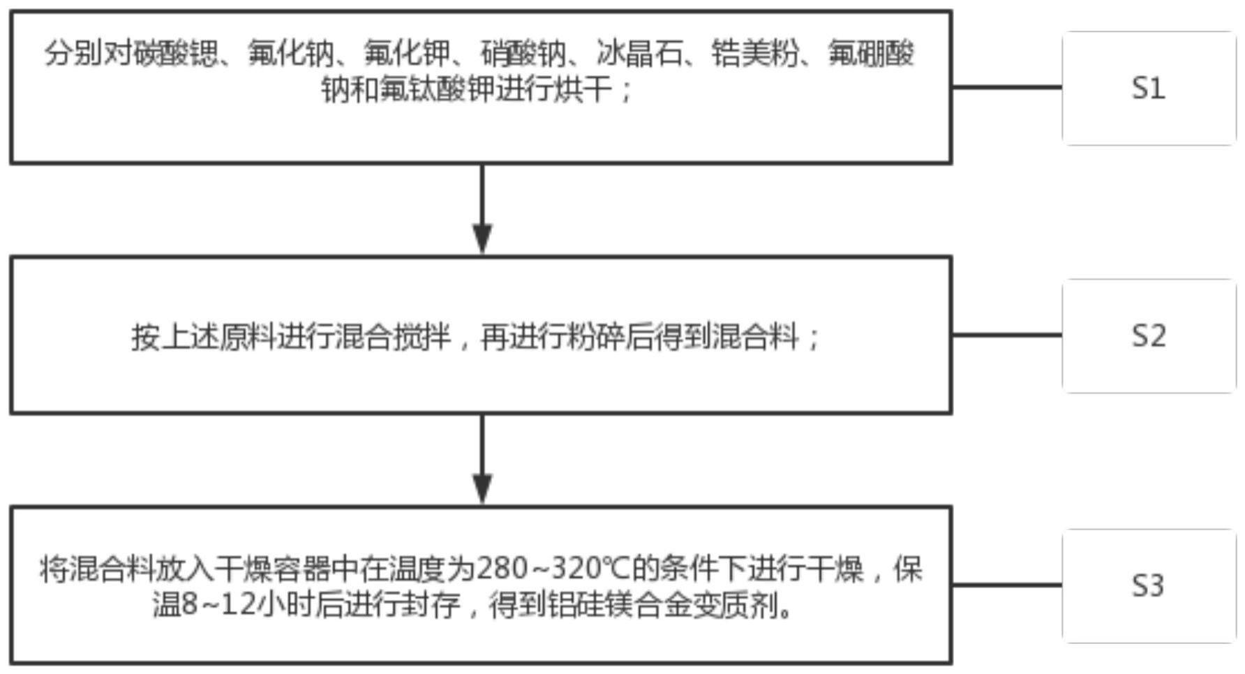 一种铝硅镁合金变质剂及其制造方法和设备与流程