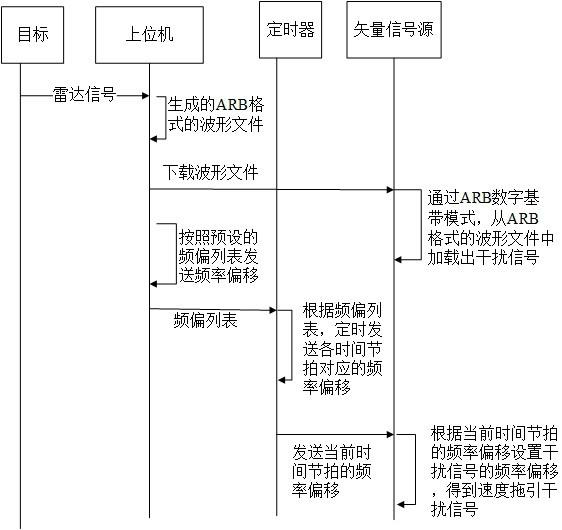 基于矢量信号源的雷达干扰信号生成方法及系统与流程