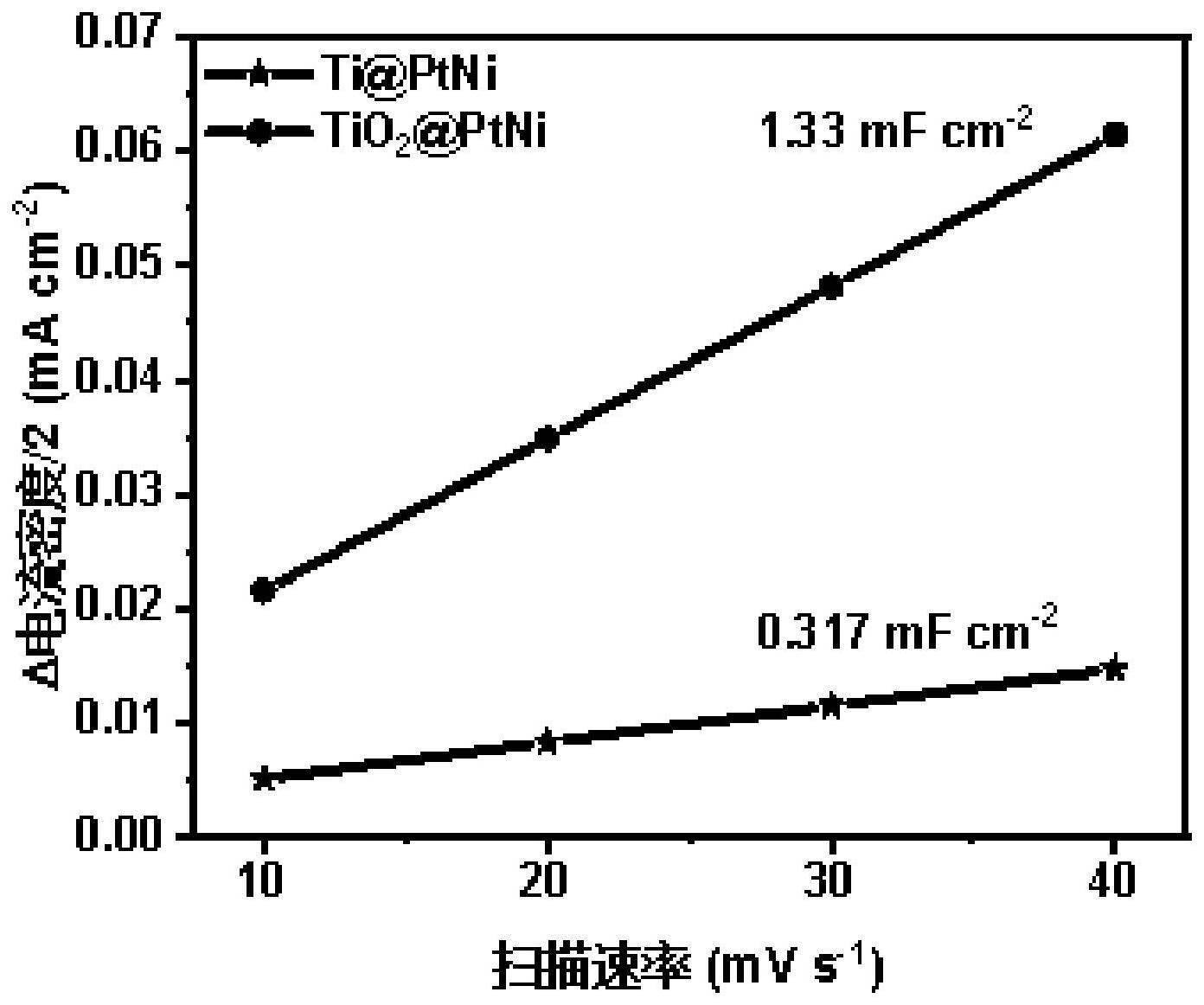 一种钛基铂-镍电极材料及其制备方法和应用与流程