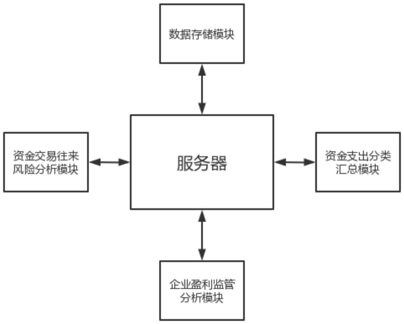 一种应用于企业的金融资金管理系统和方法与流程