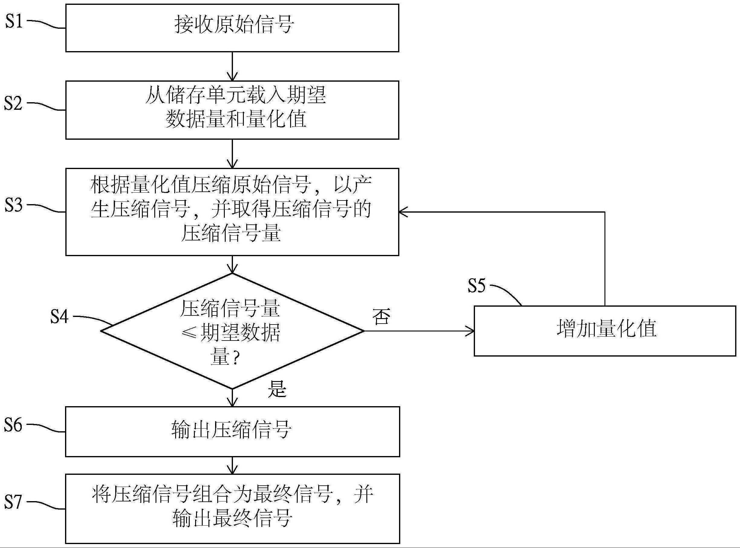 应用于时域信号的可调量化值的数据压缩方法与流程