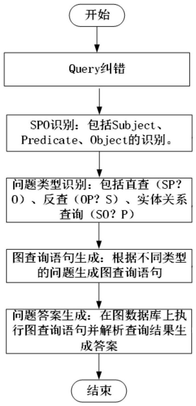 基于上下文语义检索的图谱问答方法、系统与计算机可读介质与流程