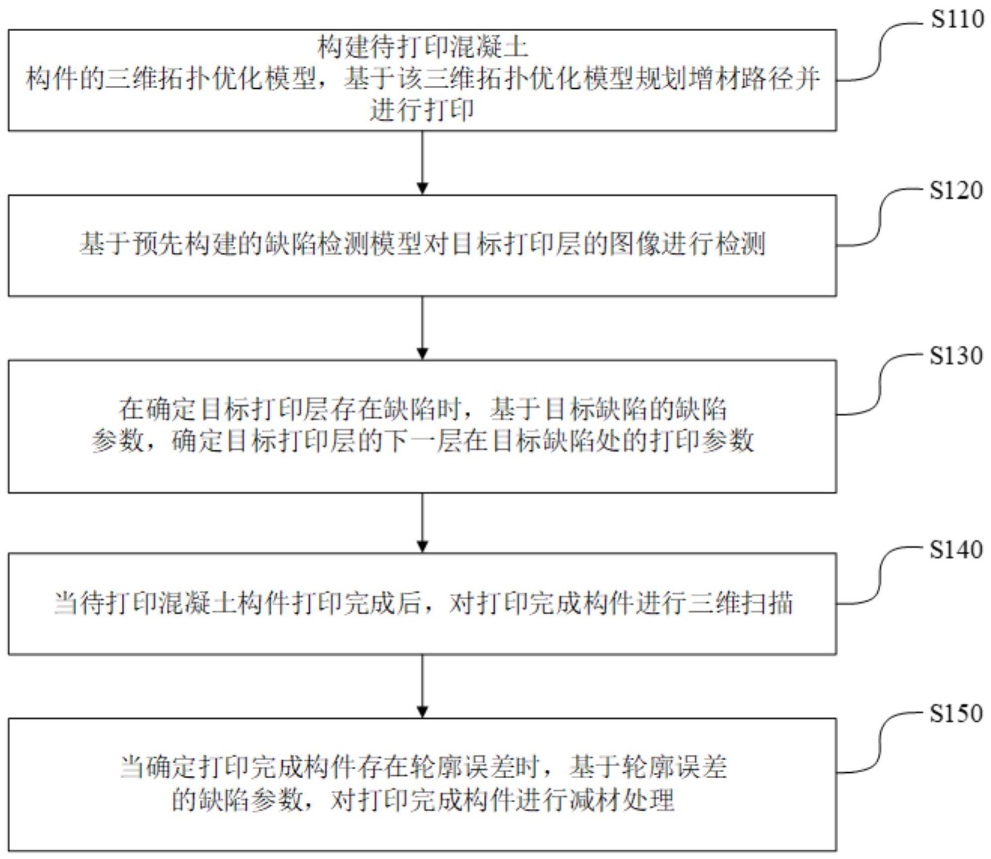 增减材协同混凝土3D打印方法及设备