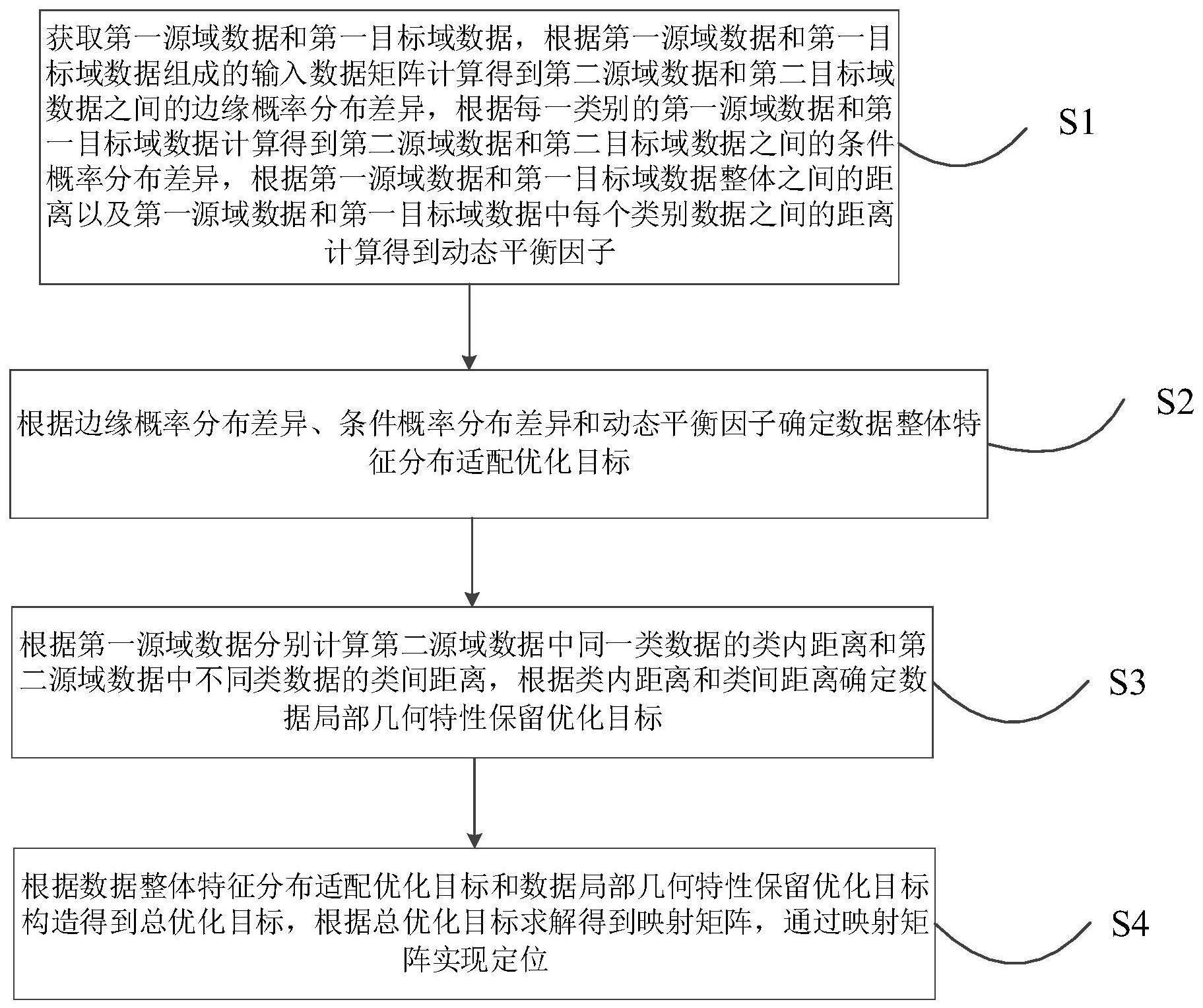 基于特征迁移的动态环境下的室内定位方法、装置及可读介质与流程